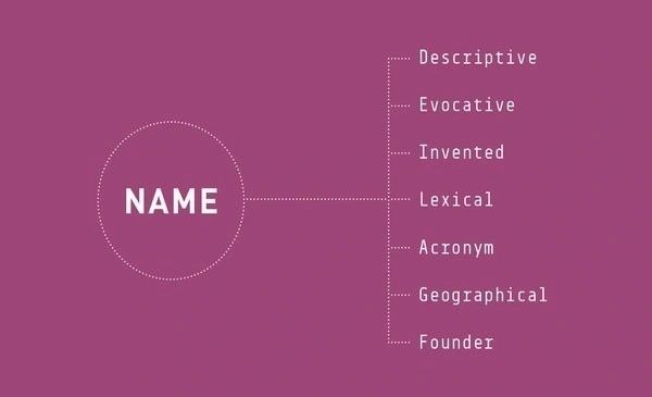 İSİMLEŞTİRME MARKALAŞTIR